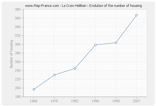 La Croix-Helléan : Evolution of the number of housing